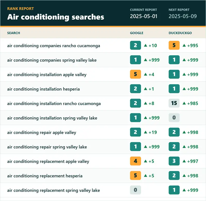 A rank report of May 1, 2025, for eleven air conditioning searches, with the position on Google and on DuckDuckGo beside each: most of the Google positions are 1 or 2